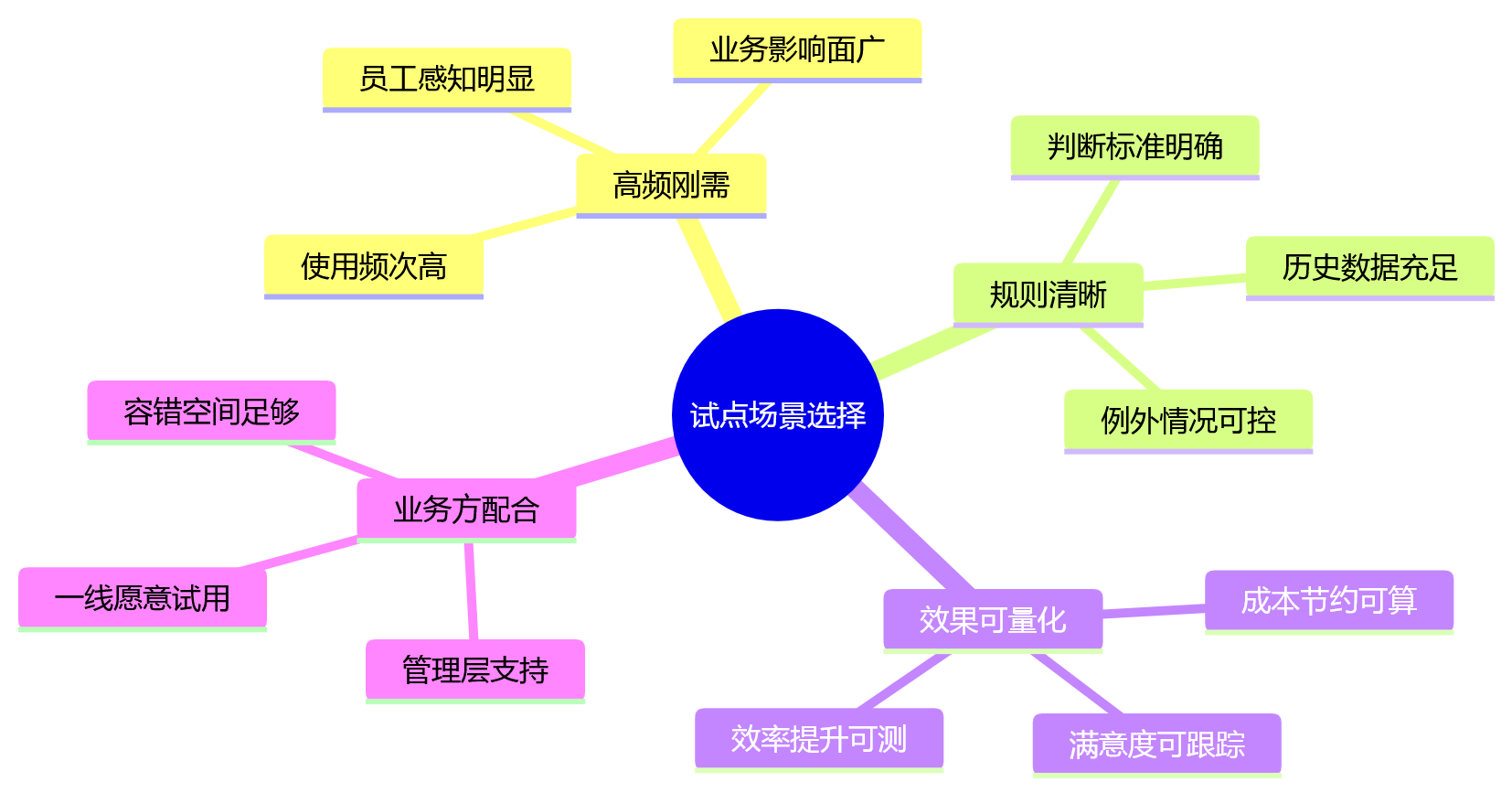 思维导图 - 大型企业HR系统智能化怎么评估?核心问题清单与实施路径解析