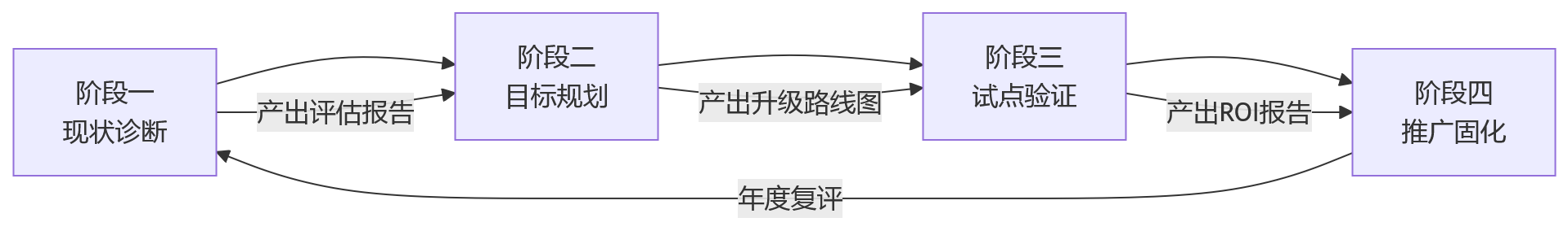 流程图 - 大型企业HR系统智能化怎么评估?核心问题清单与实施路径解析