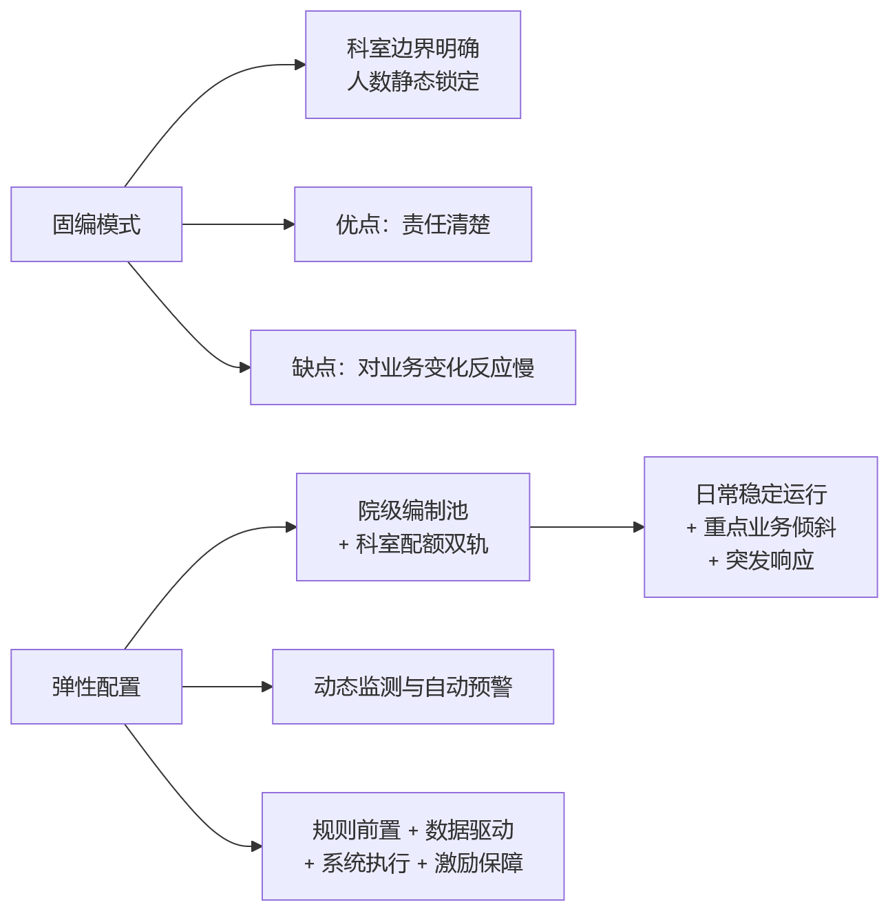 流程图 - 医院科室人力调配难怎么办?人事系统助力业人融合Q&A问题清单