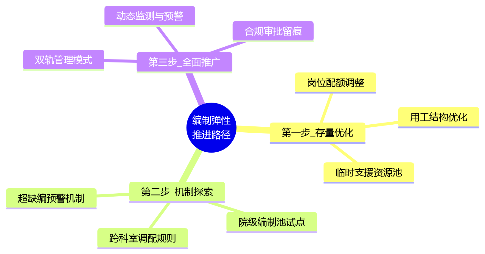思维导图 - 医院科室人力调配难怎么办?人事系统助力业人融合Q&A问题清单