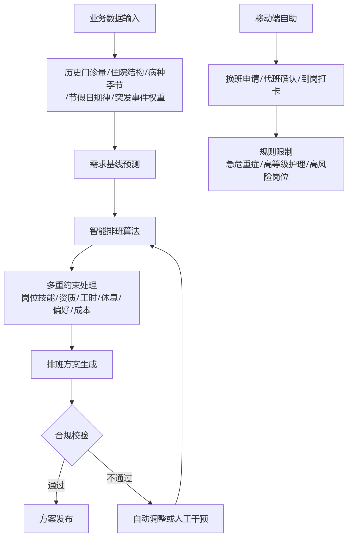 流程图 - 医院科室人力调配难怎么办?人事系统助力业人融合Q&A问题清单