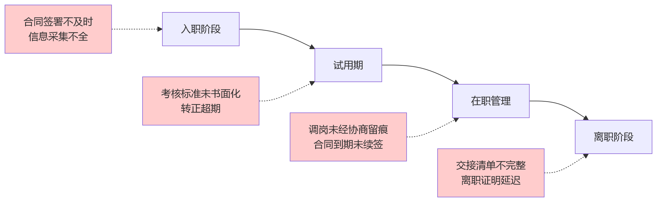 流程图 - 大型组织员工关系管理提效关键问题清单 | 2025-2026合规与数字化指南