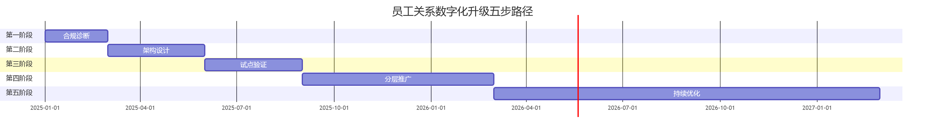 员工关系数字化升级五步路径