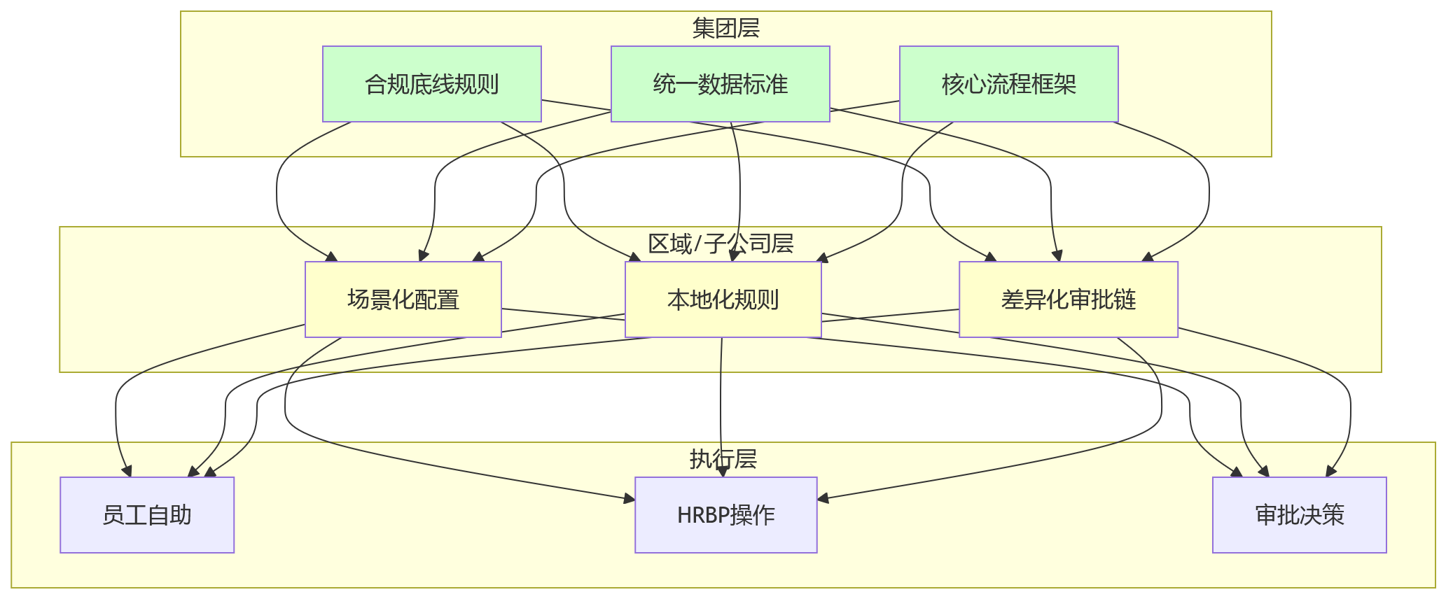 流程图 - 大型组织员工关系管理提效关键问题清单 | 2025-2026合规与数字化指南