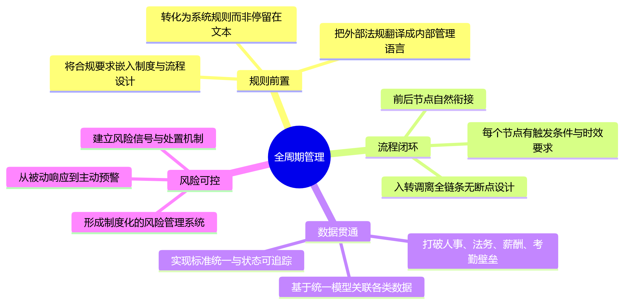 思维导图 - 大型组织员工关系管理提效关键问题清单 | 2025-2026合规与数字化指南