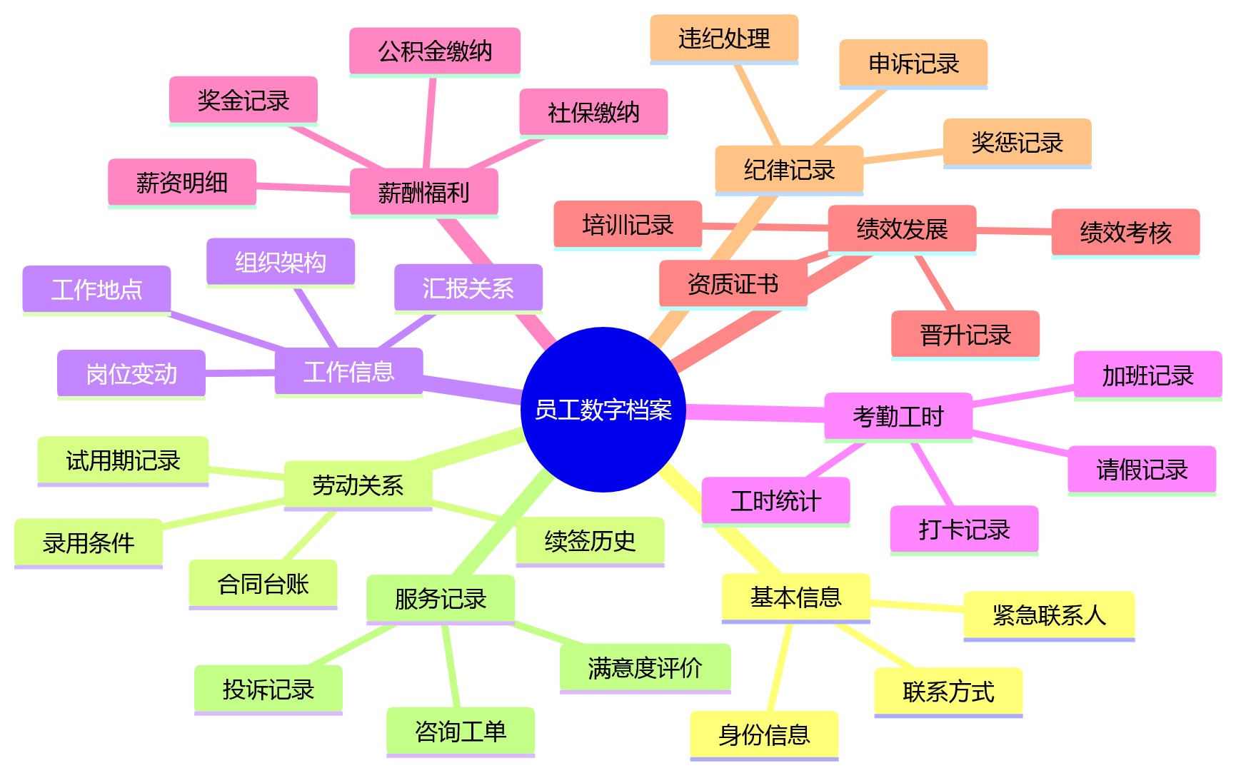 思维导图 - 大型组织员工关系管理提效关键问题清单 | 2025-2026合规与数字化指南