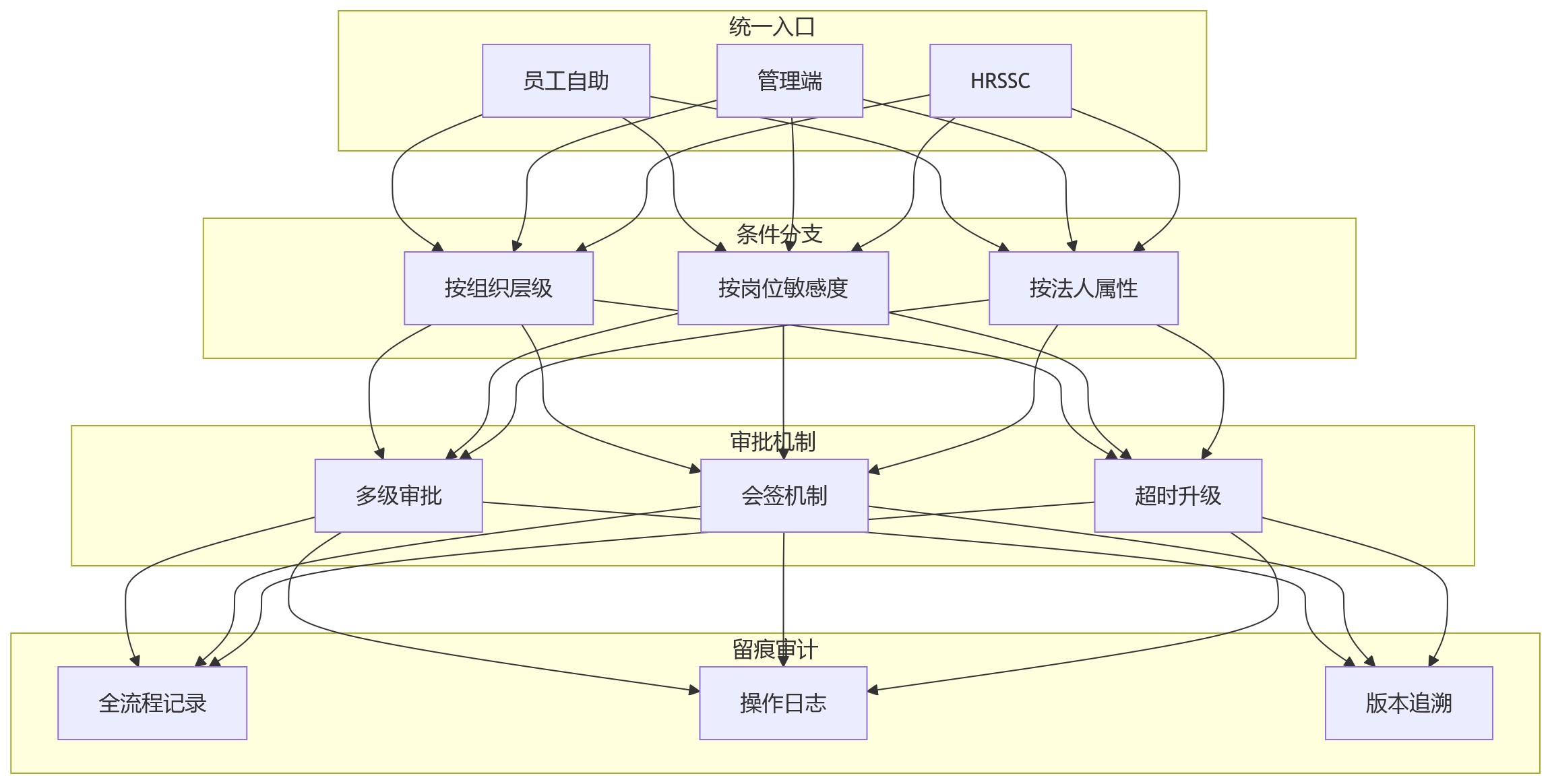 流程图 - 大型组织员工关系管理提效关键问题清单 | 2025-2026合规与数字化指南