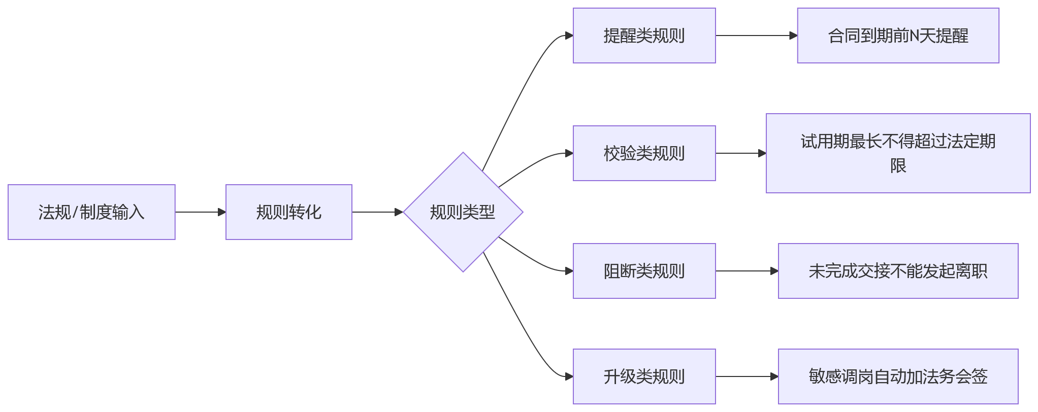 流程图 - 大型组织员工关系管理提效关键问题清单 | 2025-2026合规与数字化指南