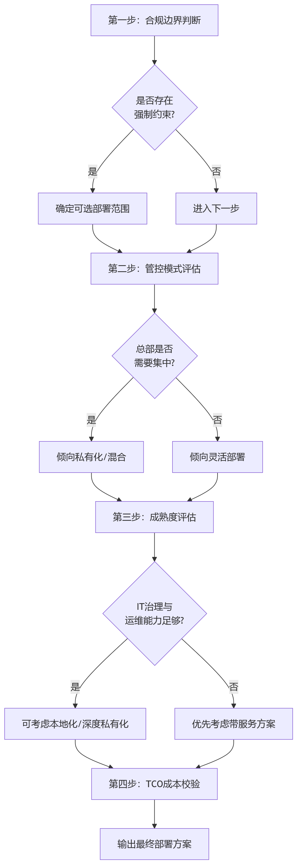 流程图 - HR系统部署方式如何选择?私有化本地化混合部署问题清单