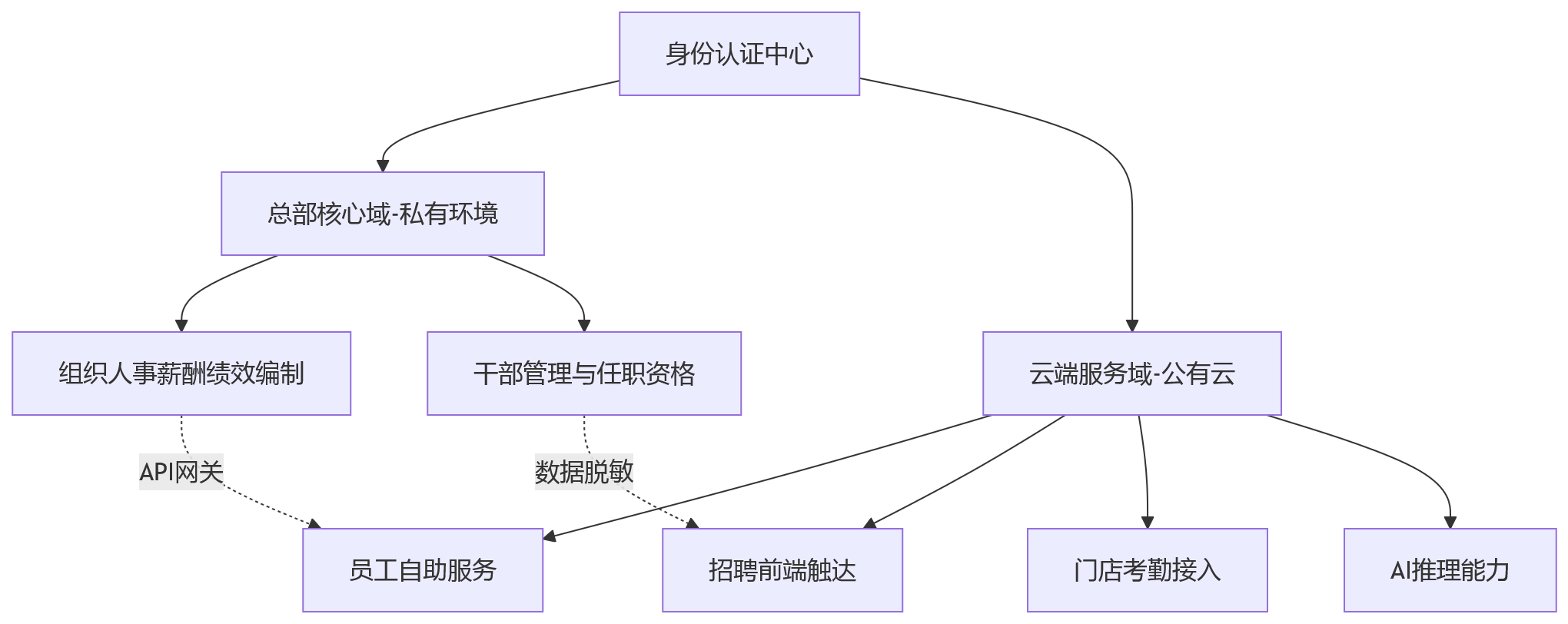 流程图 - HR系统部署方式如何选择?私有化本地化混合部署问题清单