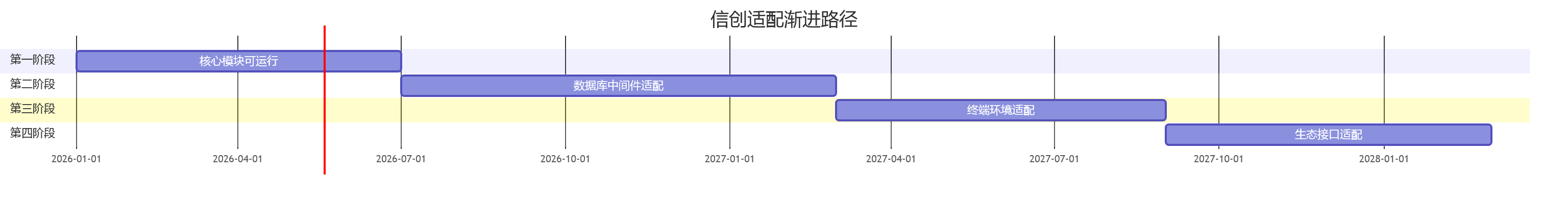 信创适配渐进路径