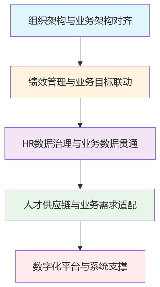 流程图 - 国央企业人融合5项基础能力关键问题清单与实战指南