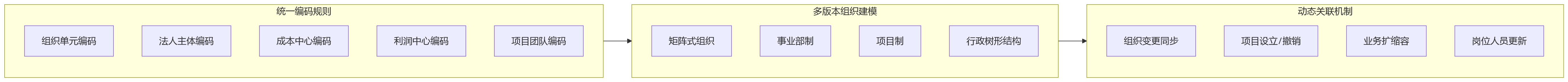 流程图 - 国央企业人融合5项基础能力关键问题清单与实战指南