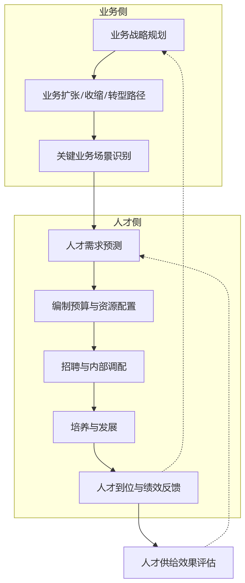 流程图 - 国央企业人融合5项基础能力关键问题清单与实战指南
