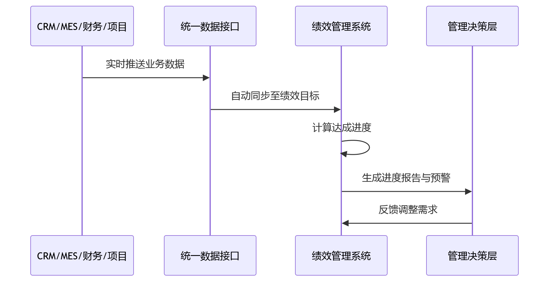 时序图 - 国央企业人融合5项基础能力关键问题清单与实战指南