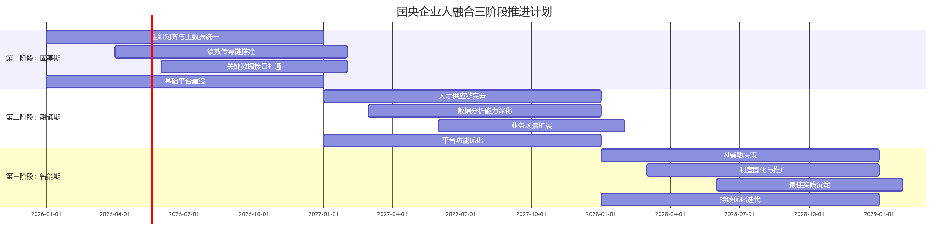 国央企业人融合三阶段推进计划