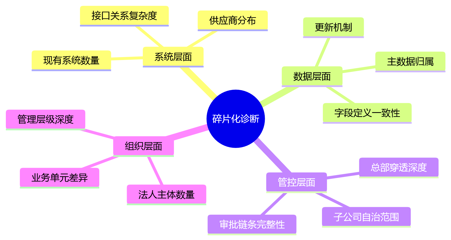 思维导图 - 集团HR一体化平台建设核心问题清单|选型避坑与实施路径