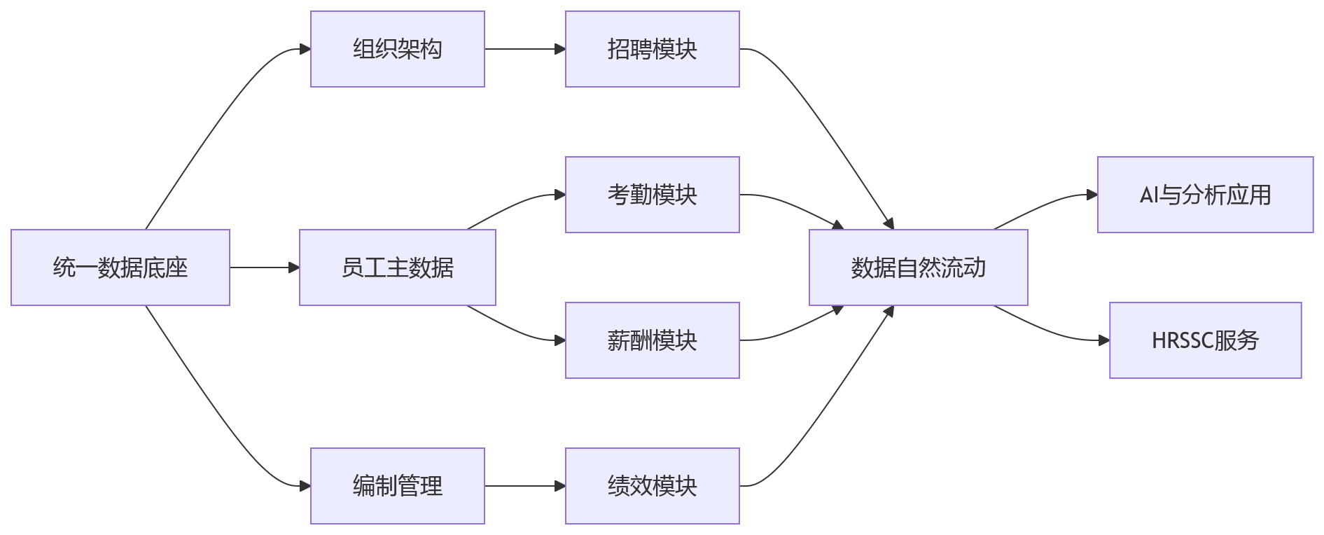 流程图 - 集团HR一体化平台建设核心问题清单|选型避坑与实施路径