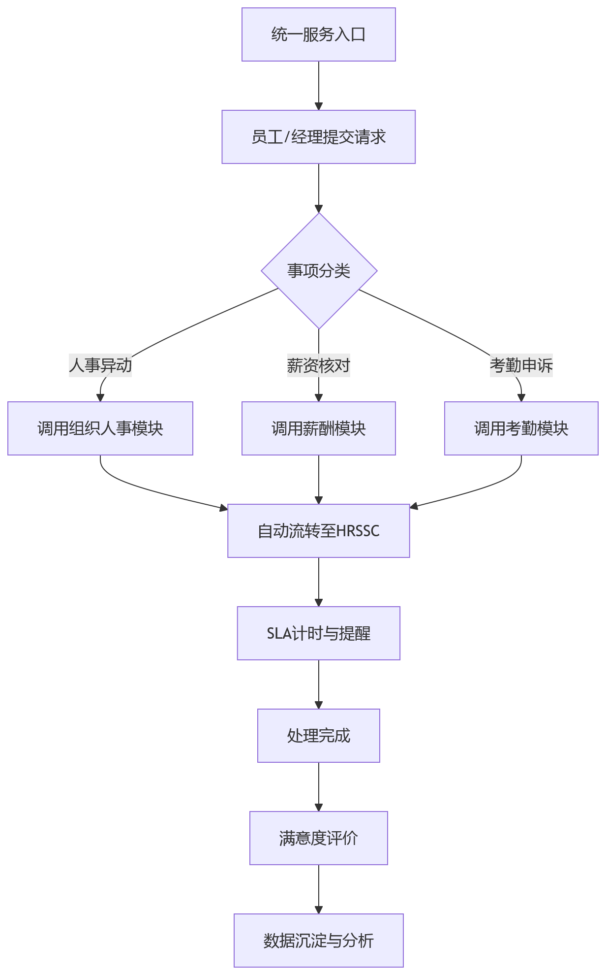 流程图 - 集团HR一体化平台建设核心问题清单|选型避坑与实施路径