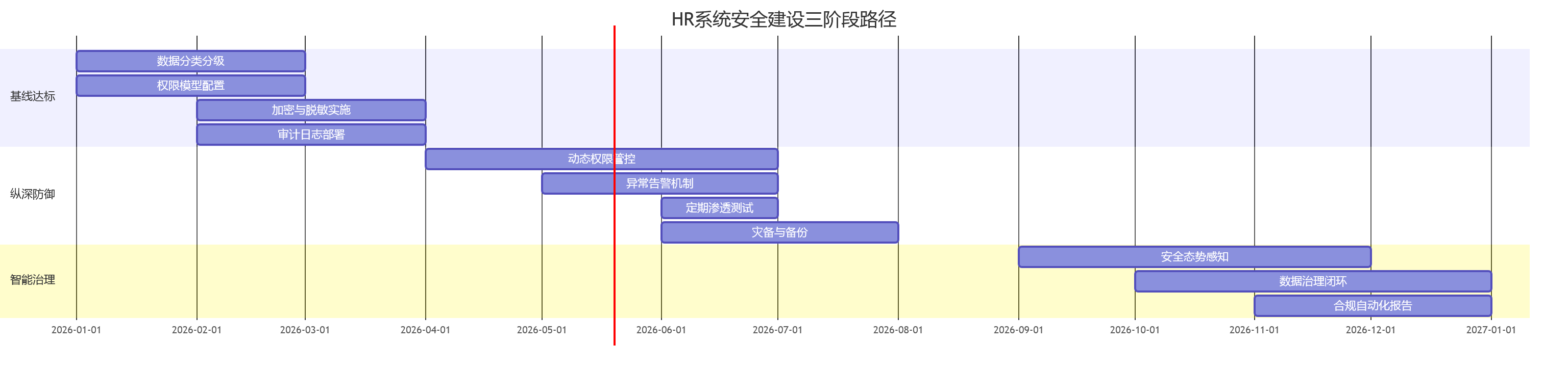 HR系统安全建设三阶段路径