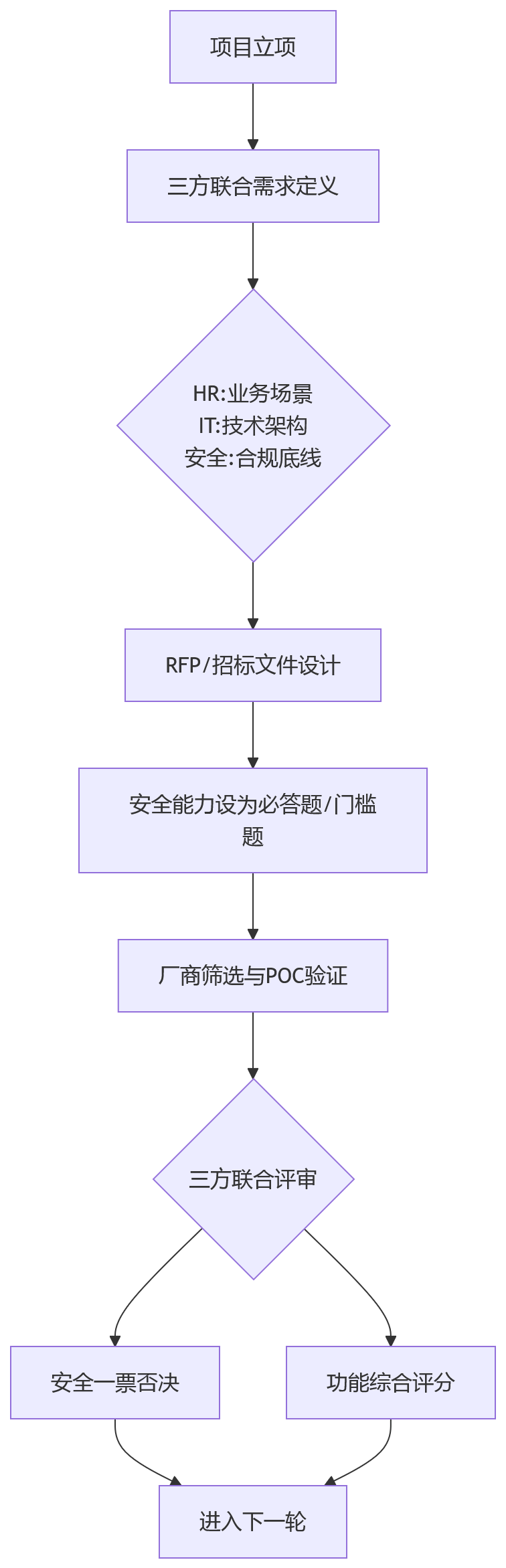 流程图 - 大型企业HR系统选型安全避坑:10个核心问题清单