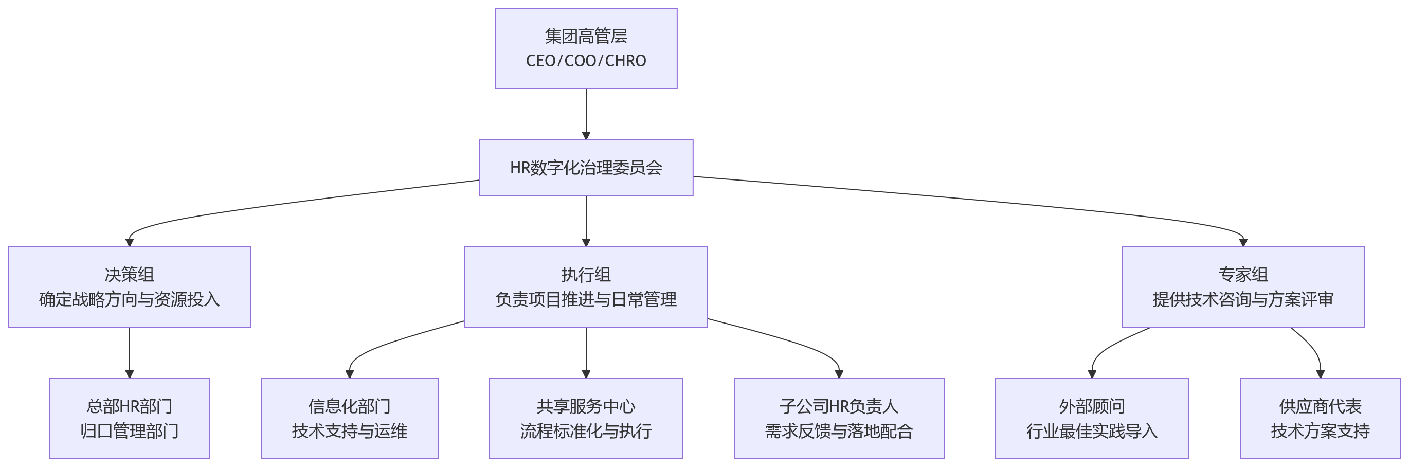 流程图 - 集团人力系统孤岛破局：一体化平台建设10大关键问题清单