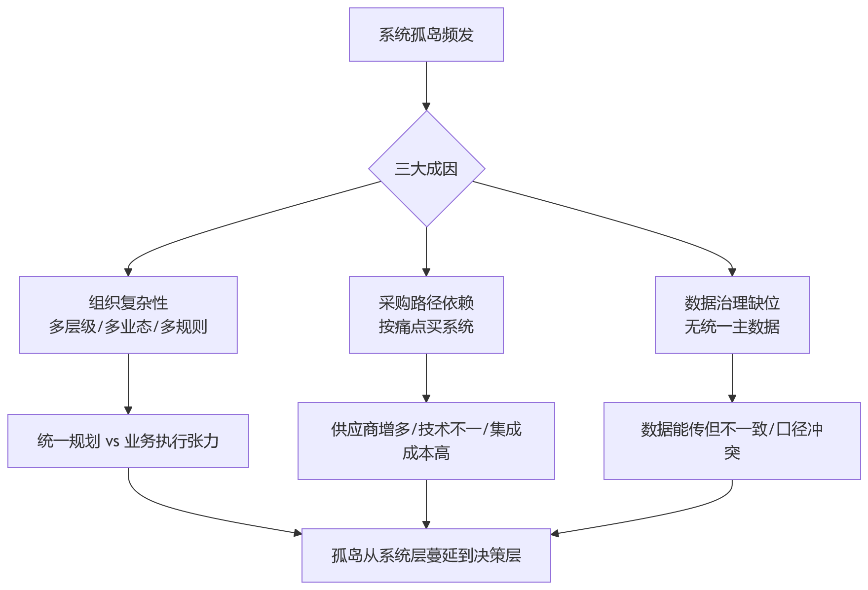 流程图 - 集团人力系统孤岛破局：一体化平台建设10大关键问题清单