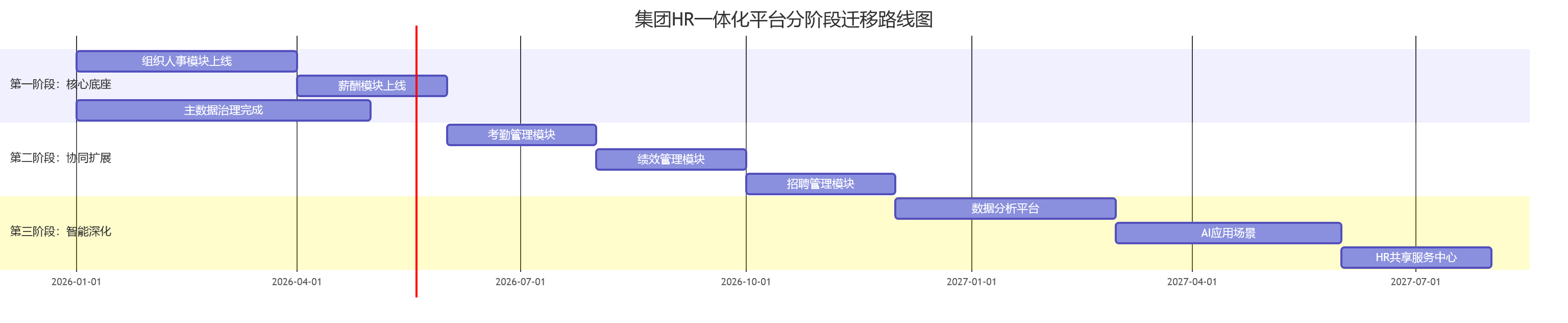集团HR一体化平台分阶段迁移路线图