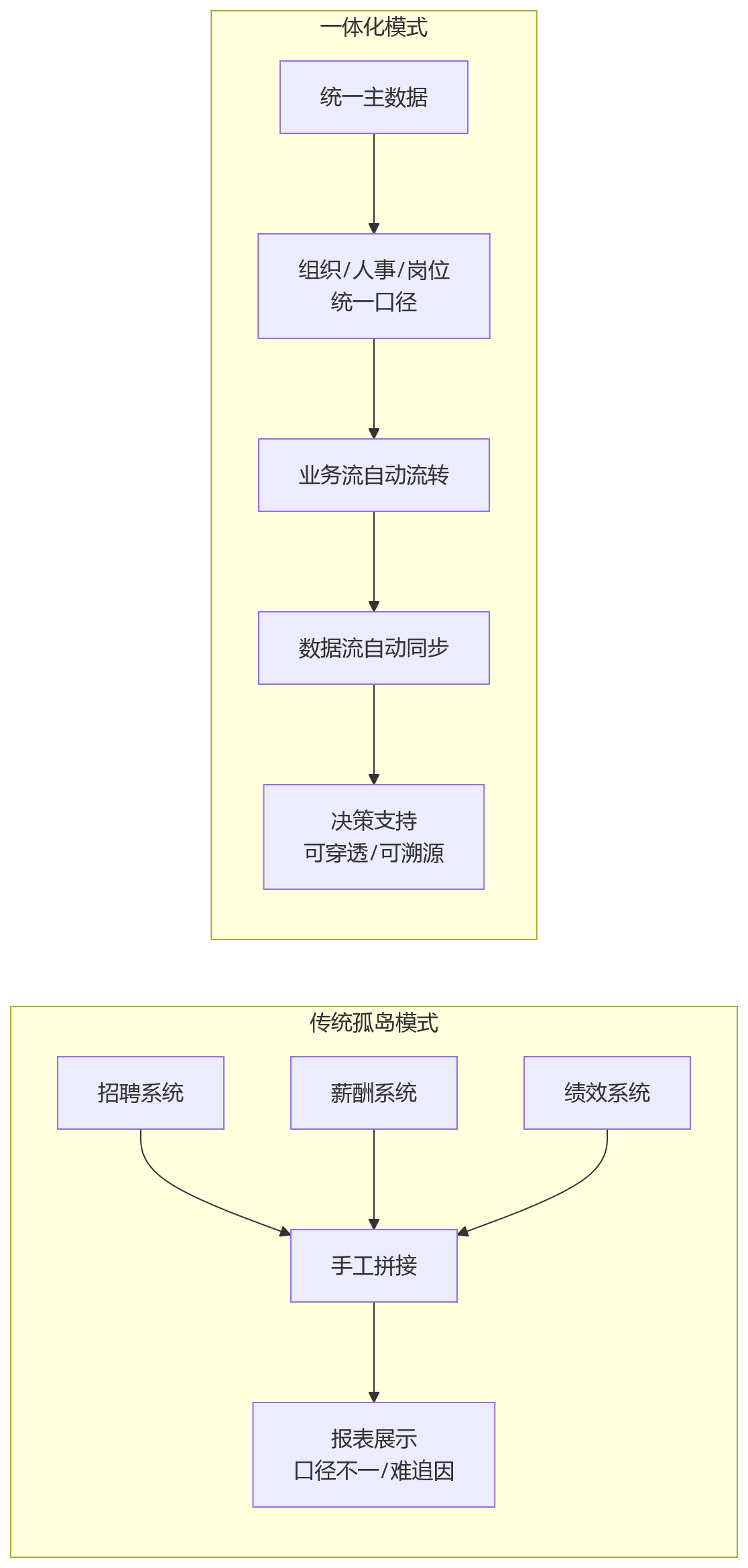 流程图 - 集团人力系统孤岛破局：一体化平台建设10大关键问题清单
