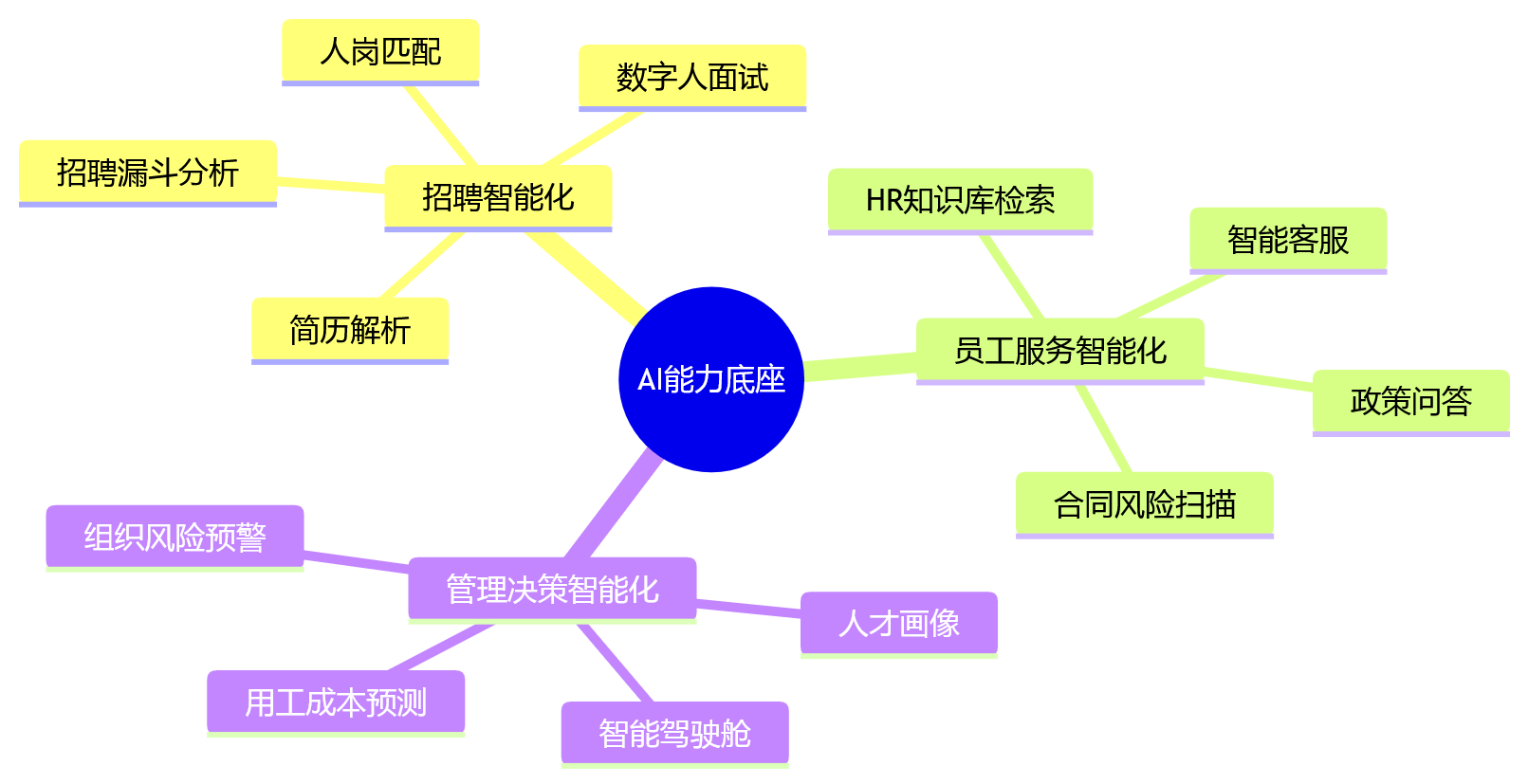 思维导图 - 2026年集团企业HR数字化为何更看重技术先进性?