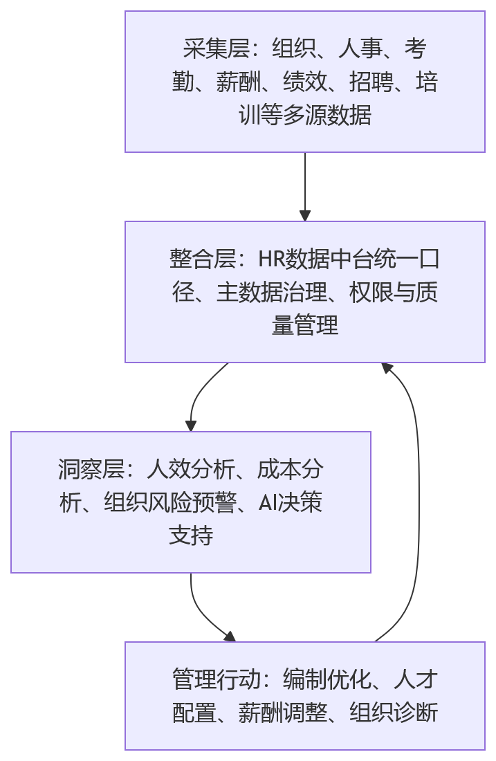 流程图 - 2026年集团企业HR数字化为何更看重技术先进性?
