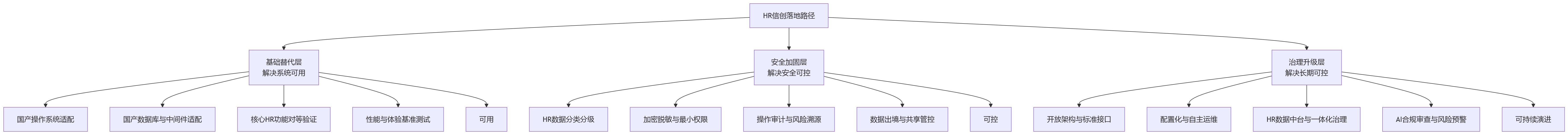 流程图 - 从系统可用到长期可控,HR合规为何关注信创?