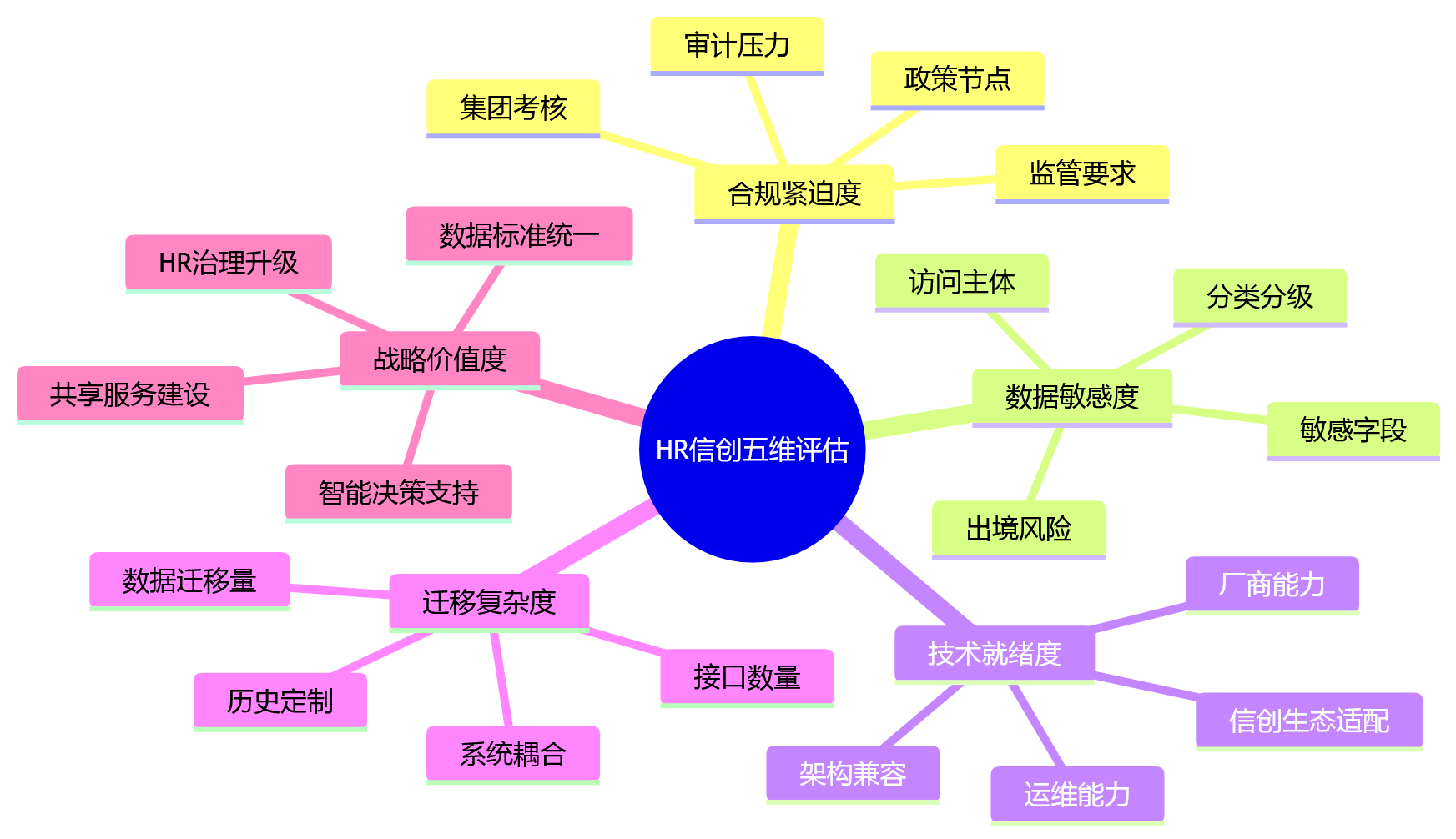 思维导图 - 从系统可用到长期可控,HR合规为何关注信创?