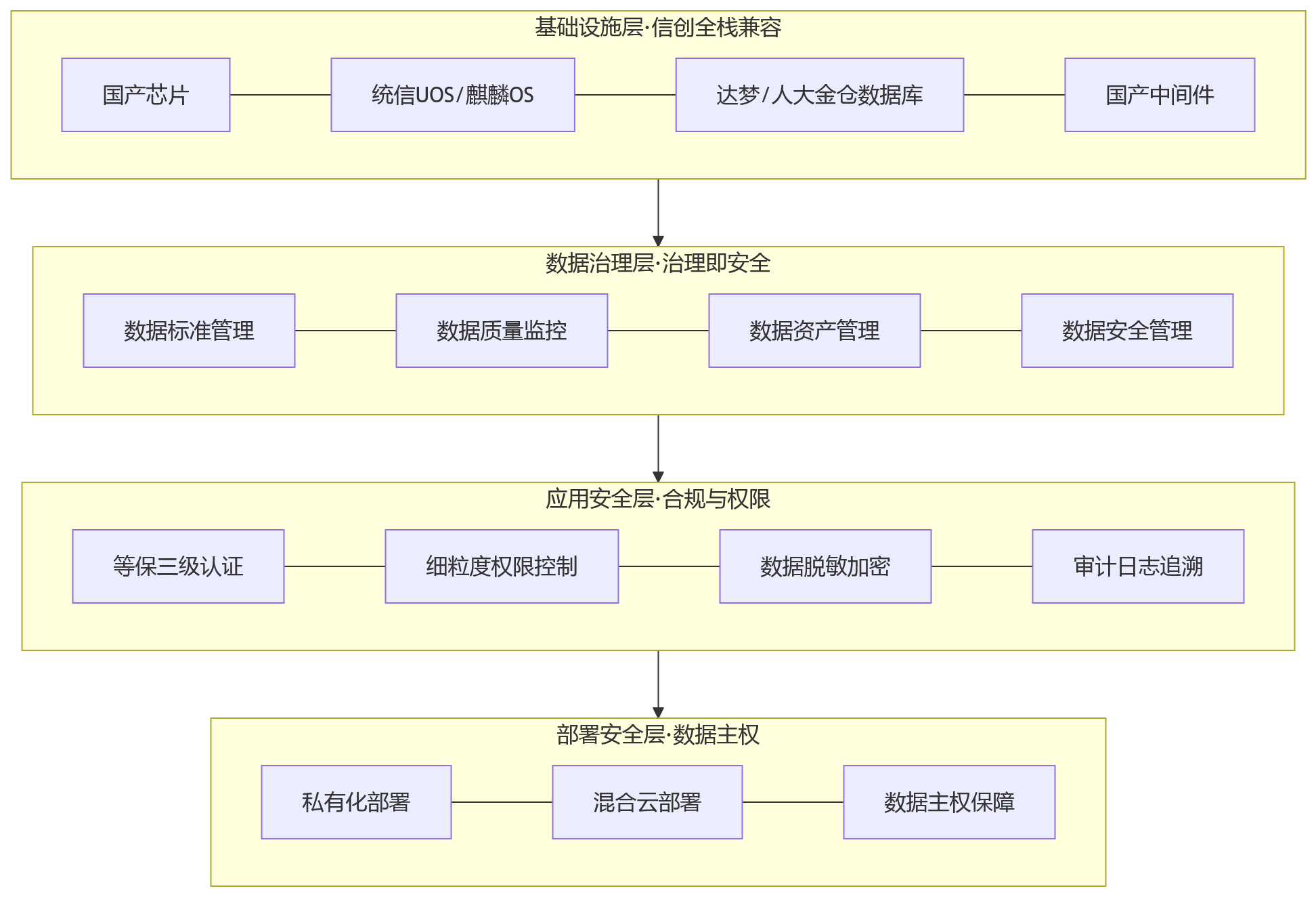 流程图 - 信创环境下的集团HR建设:一体化平台如何兼顾协同、安全与持续演进?