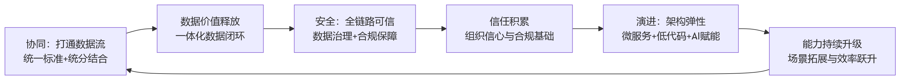 流程图 - 信创环境下的集团HR建设:一体化平台如何兼顾协同、安全与持续演进?