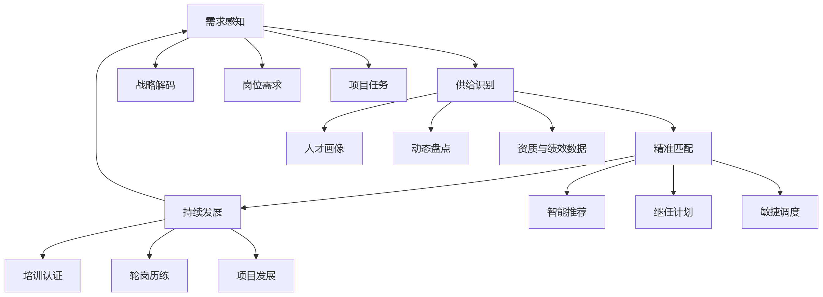 流程图 - 金融机构业人融合升级:HCM如何支撑组织效能与人才配置优化?