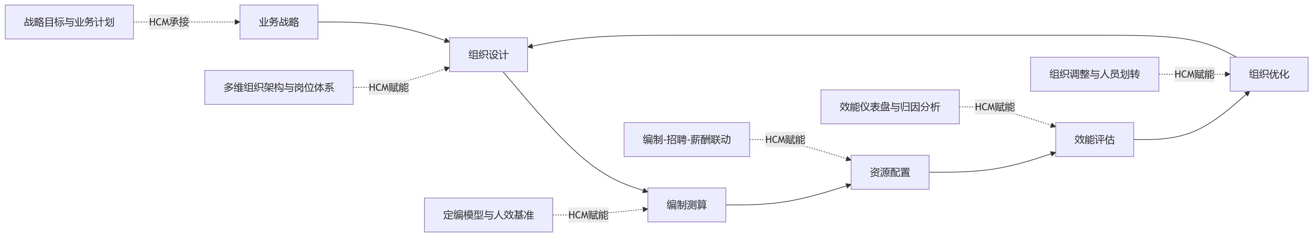 流程图 - 金融机构业人融合升级:HCM如何支撑组织效能与人才配置优化?