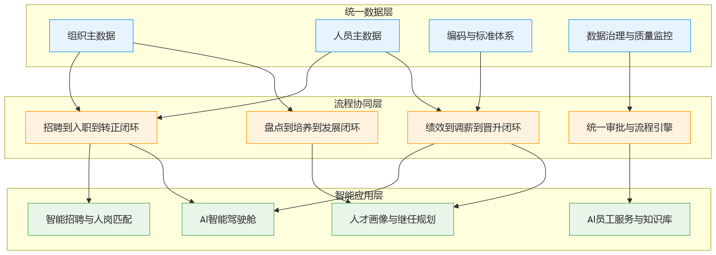 流程图 - 大型组织做HR数智化,为何一体化平台是关键底座?