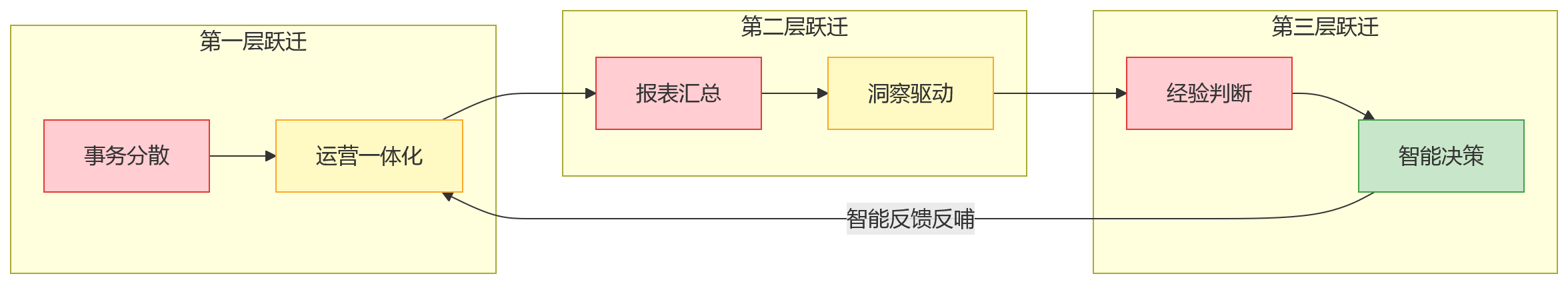 流程图 - 大型组织做HR数智化,为何一体化平台是关键底座?
