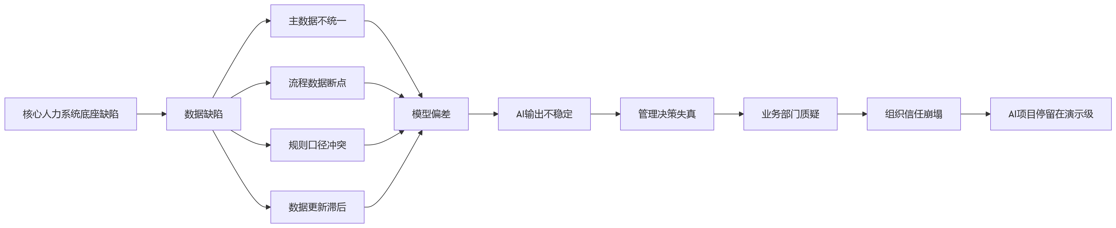 流程图 - AI+HR应用深化前,大型企业为何需先夯实核心人力系统底座?
