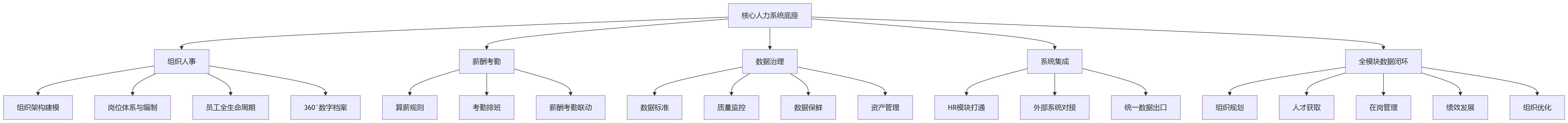 流程图 - AI+HR应用深化前,大型企业为何需先夯实核心人力系统底座?