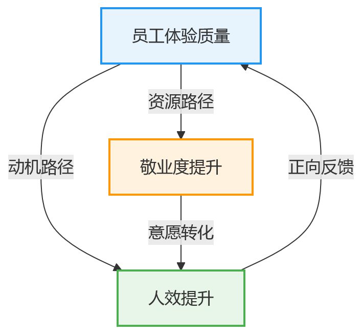 流程图 - 员工体验数据如何帮助企业平衡敬业度与人效提升？