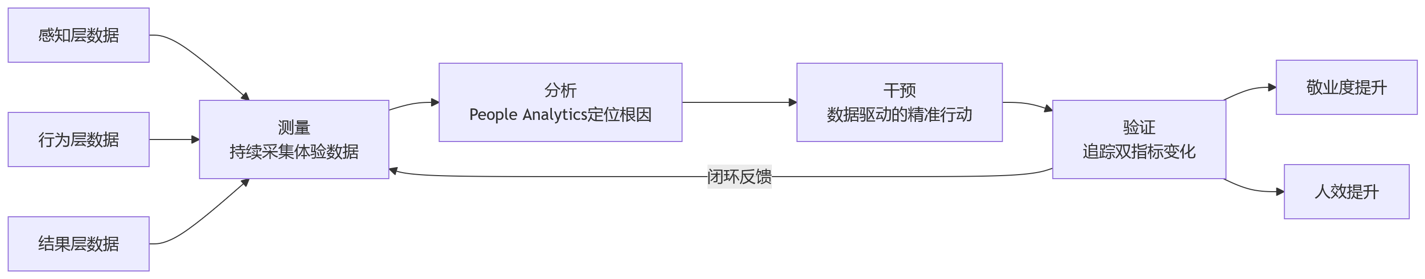 流程图 - 员工体验数据如何帮助企业平衡敬业度与人效提升？