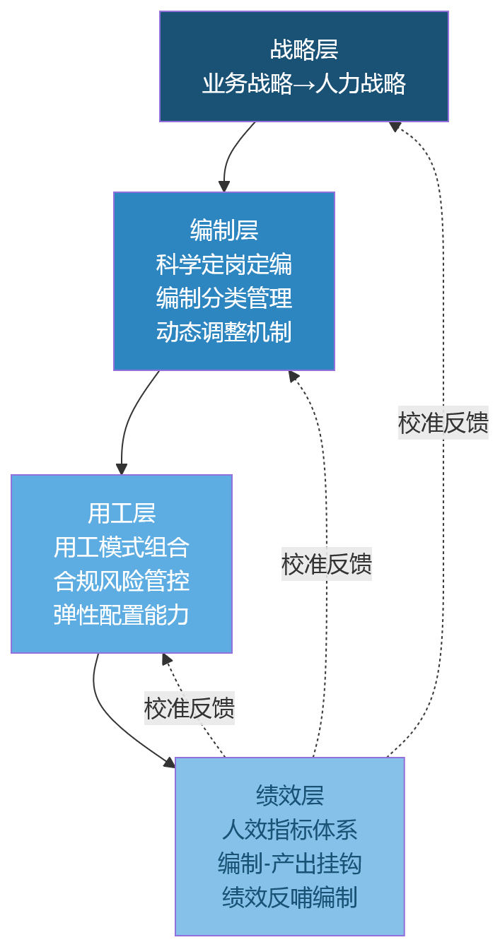 流程图 - 2026年国央企如何提升人效?编制与用工如何协同?