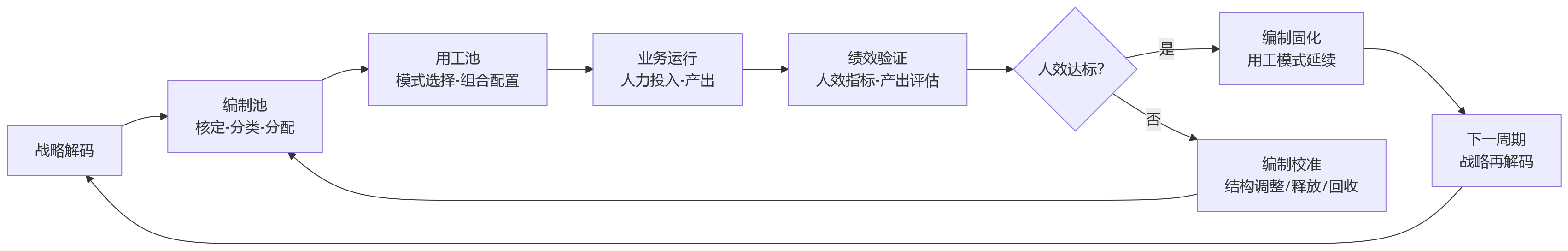 流程图 - 2026年国央企如何提升人效?编制与用工如何协同?