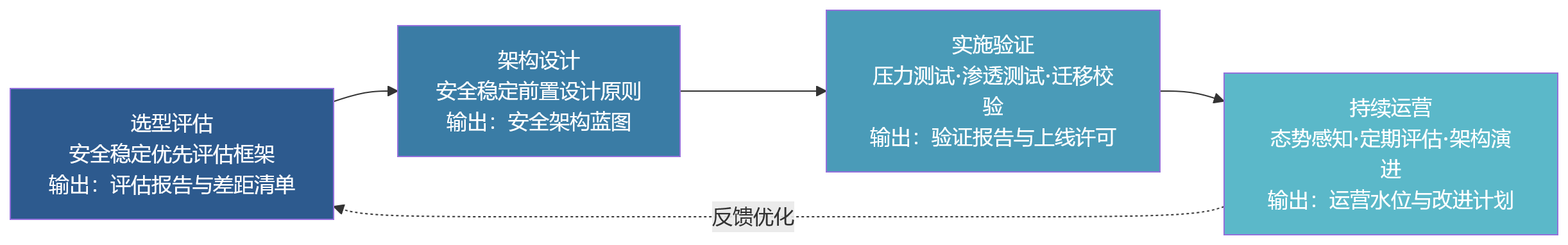 流程图 - 2026年大型企业HR数字化升级,先进架构为何离不开安全稳定能力?
