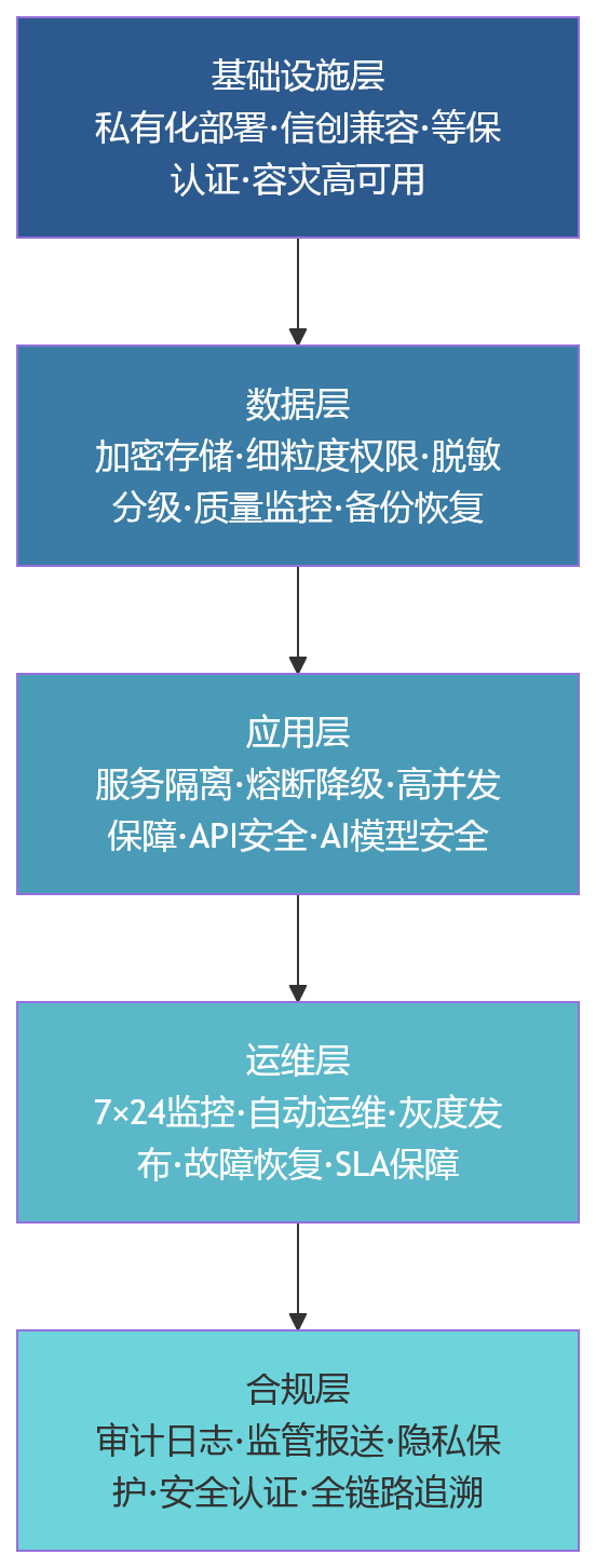 流程图 - 2026年大型企业HR数字化升级,先进架构为何离不开安全稳定能力?