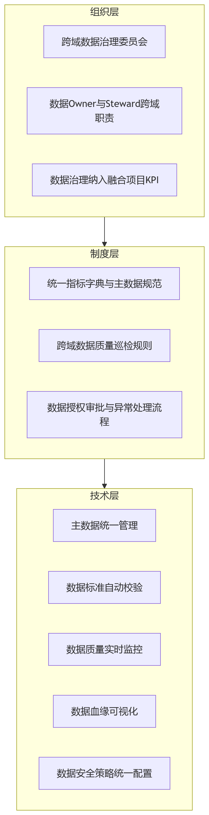 流程图 - 大中型组织的业人融合,能改善哪些数据治理难题?