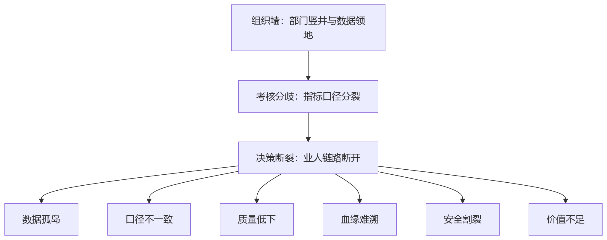 流程图 - 大中型组织的业人融合,能改善哪些数据治理难题?