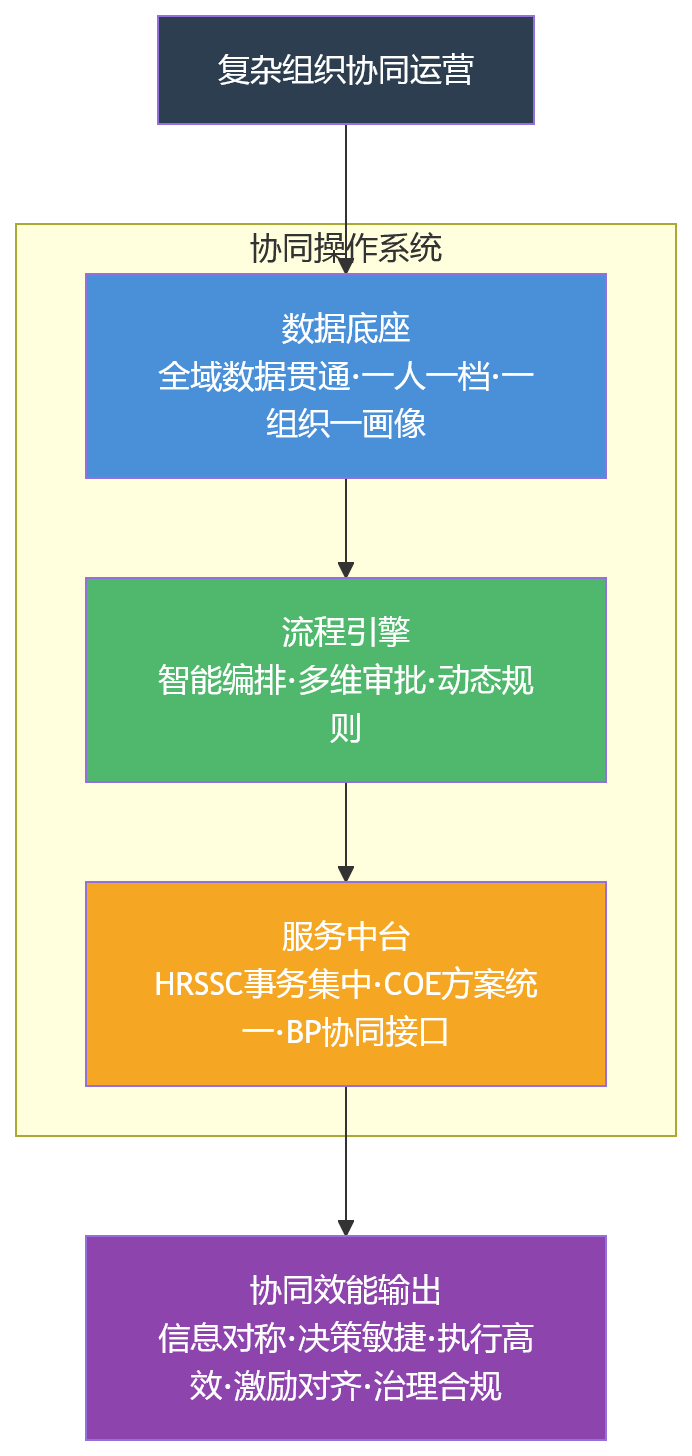 流程图 - 组织越复杂,传统HR管理为何越难支撑协同运营?
